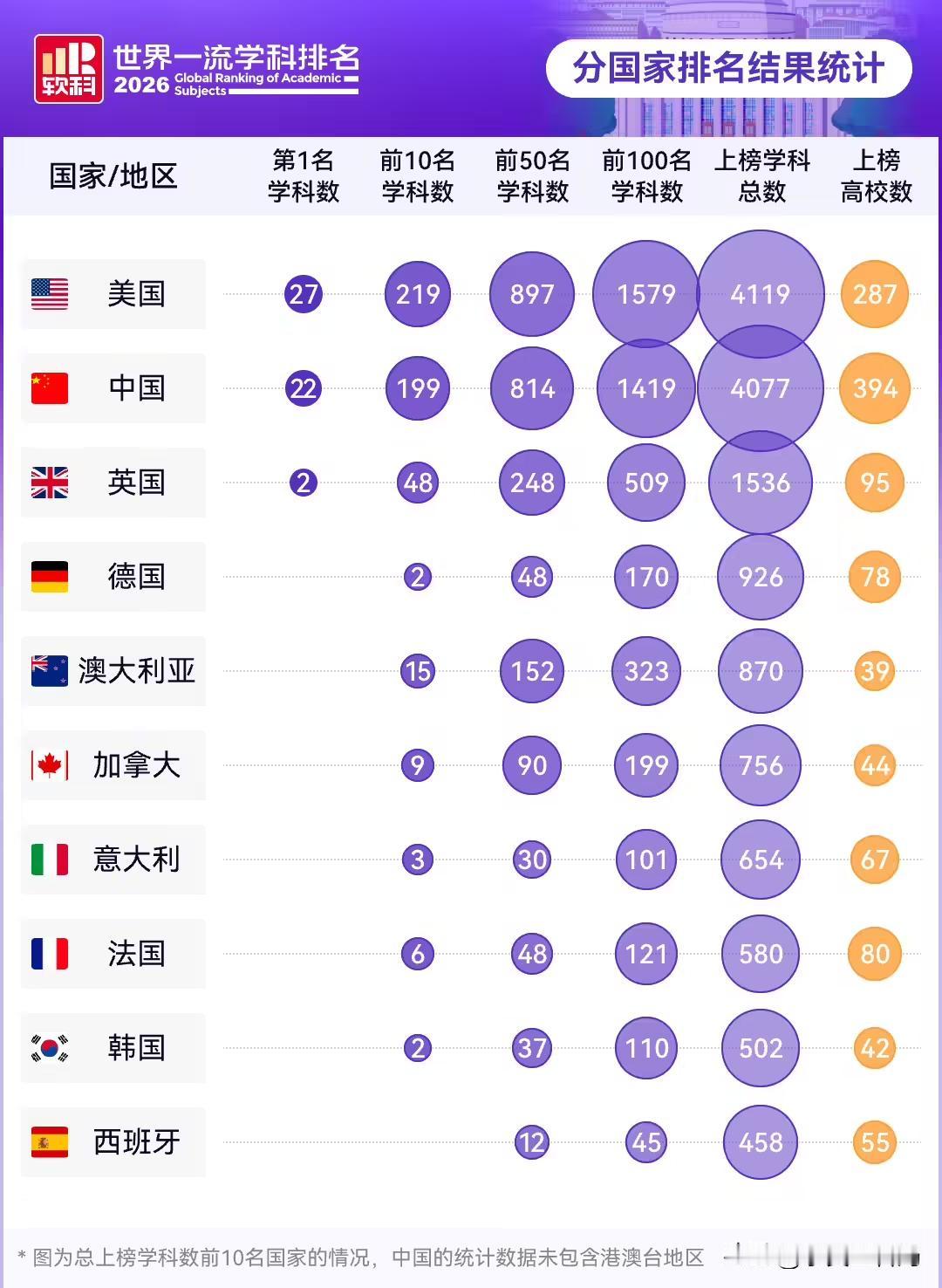 2026世界一流学科排名出炉：美国27个学科全球第一，中国22个学科全球第一，中