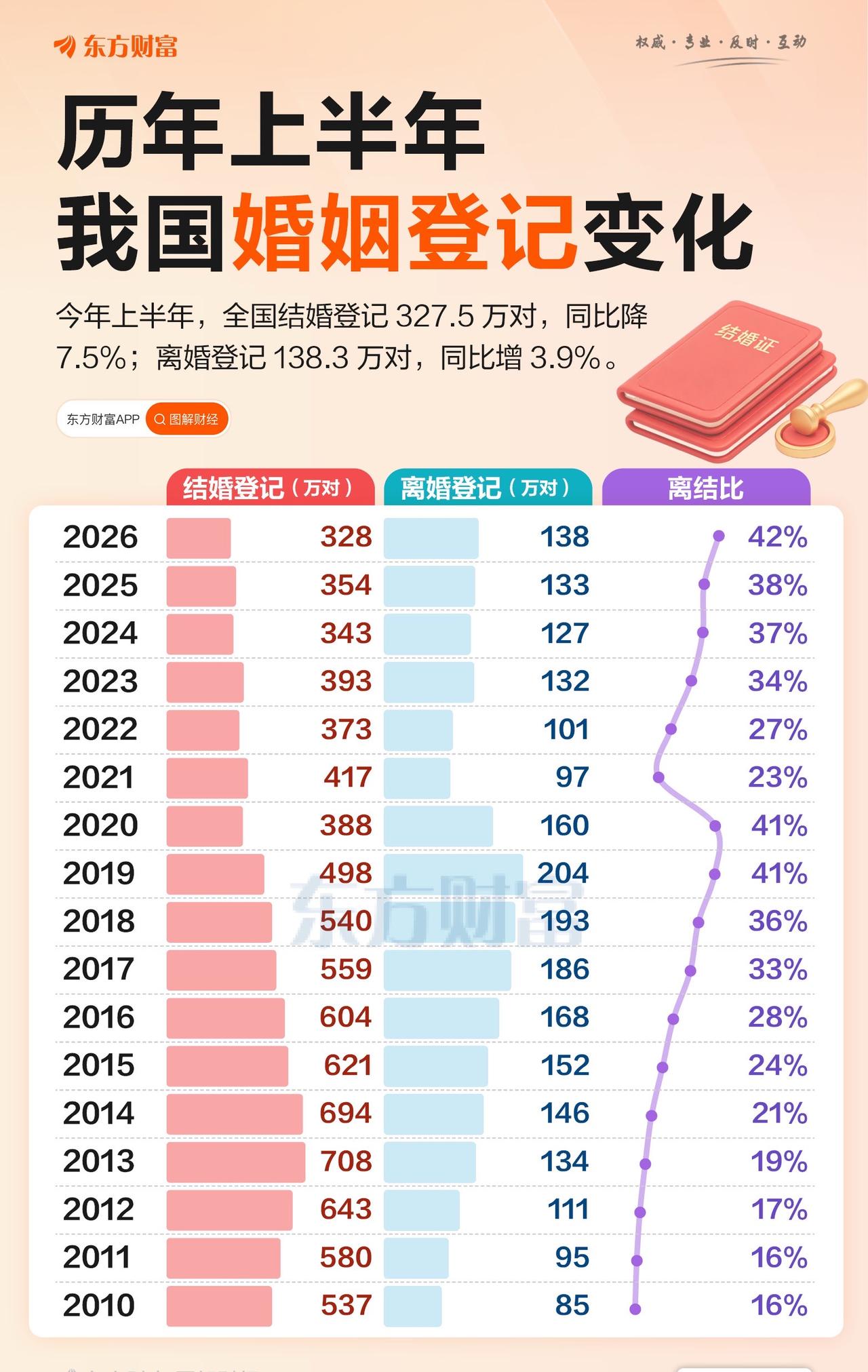 历年上半年我国婚姻登记变化