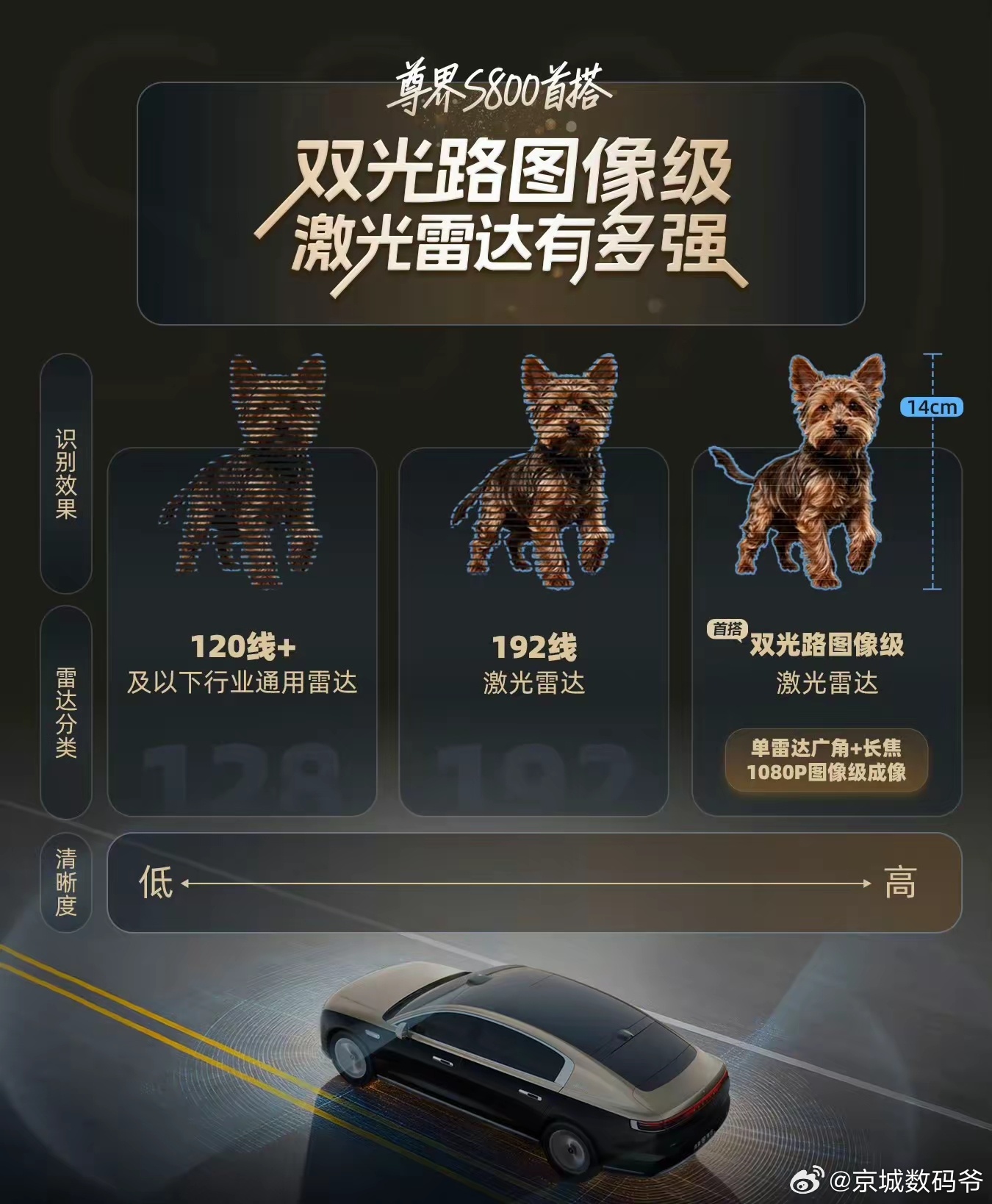 我感觉华为刚刚推出的896线的雷达就是为L3做准备的…是不是L3快来了？ 