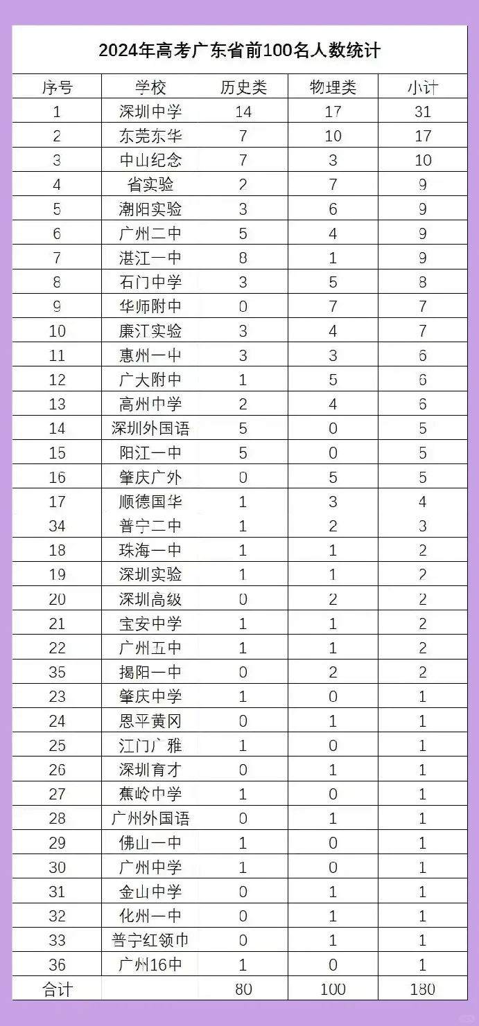 2024年广东省高考深圳中学遥遥领先