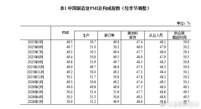 a股财经 中国5月官方制造业PMI为50.0% 经济总体产出保持扩张5月份，制造
