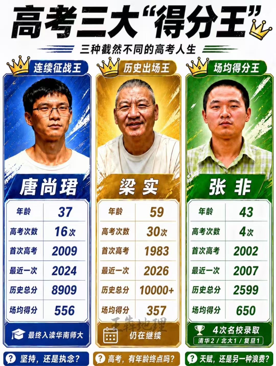 高考历史总得分王还得是梁实啊，最长的恒河了。高考英语詹姆斯洛杉矶湖人