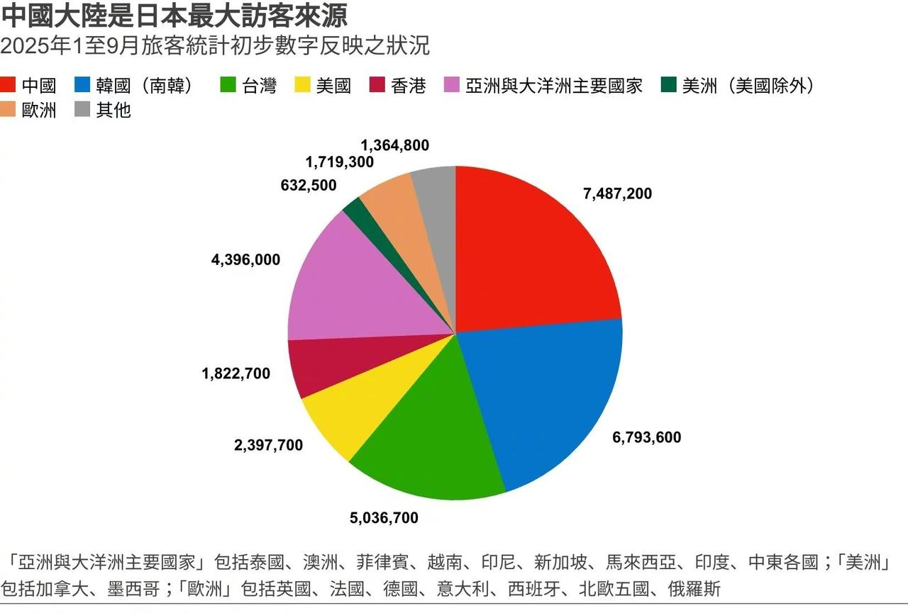 BBC称，中方“提醒”发布后，日本旅游相关企业股价应声猛跌。经济分析人士接受BB