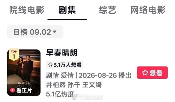 早春晴朗热搜数已到1300+，但是看在榜时长却很低，是不是说明营销很猛，但是没有