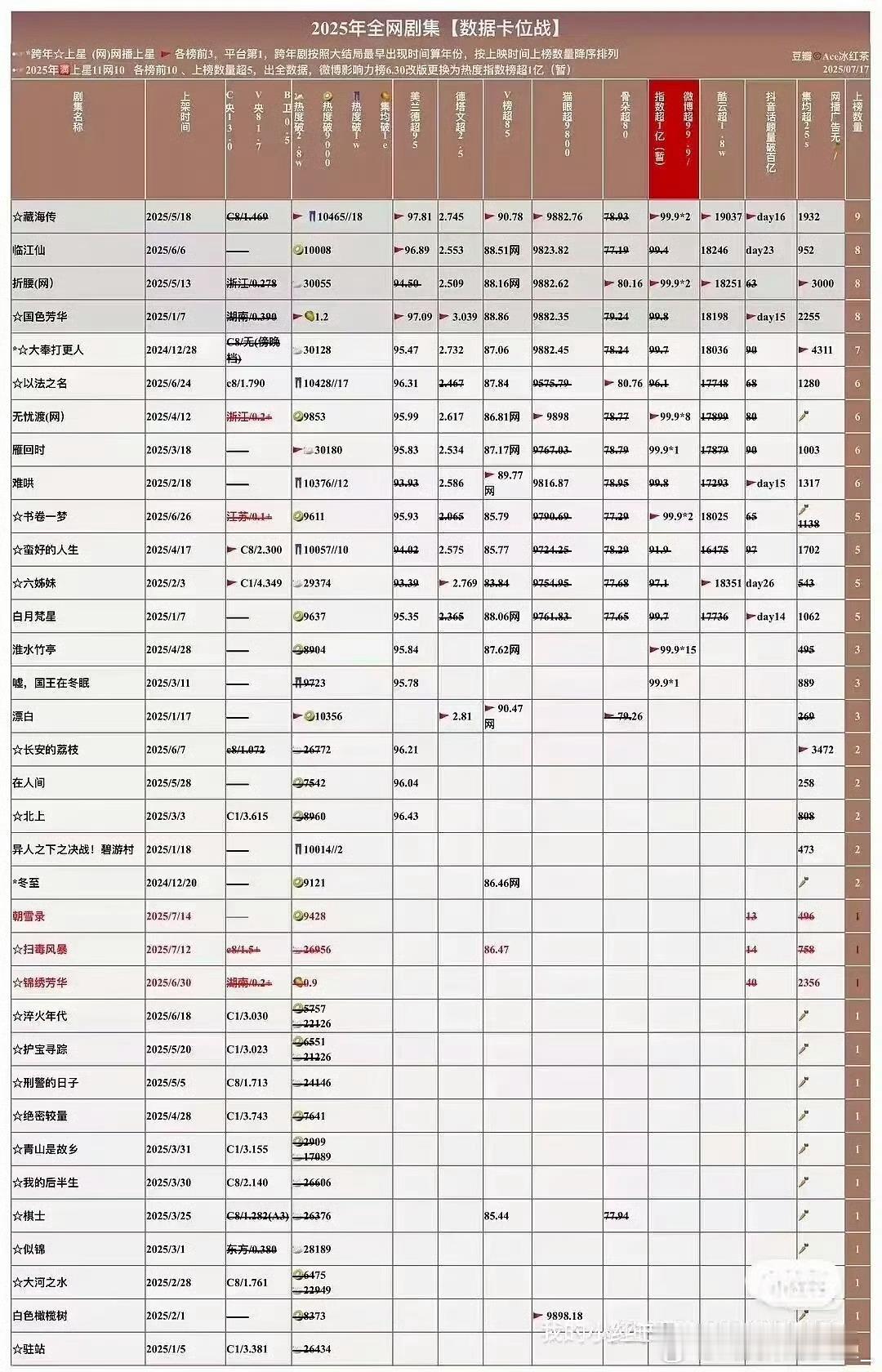 好像拉表之后，白鹿更靠前了 ​​​