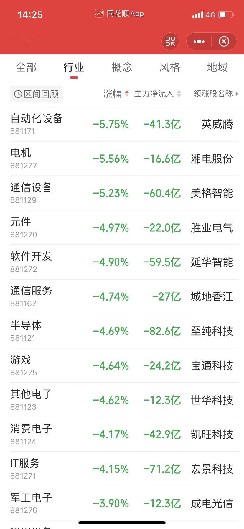 今天跌的有点狠，没人护盘了奇怪。 