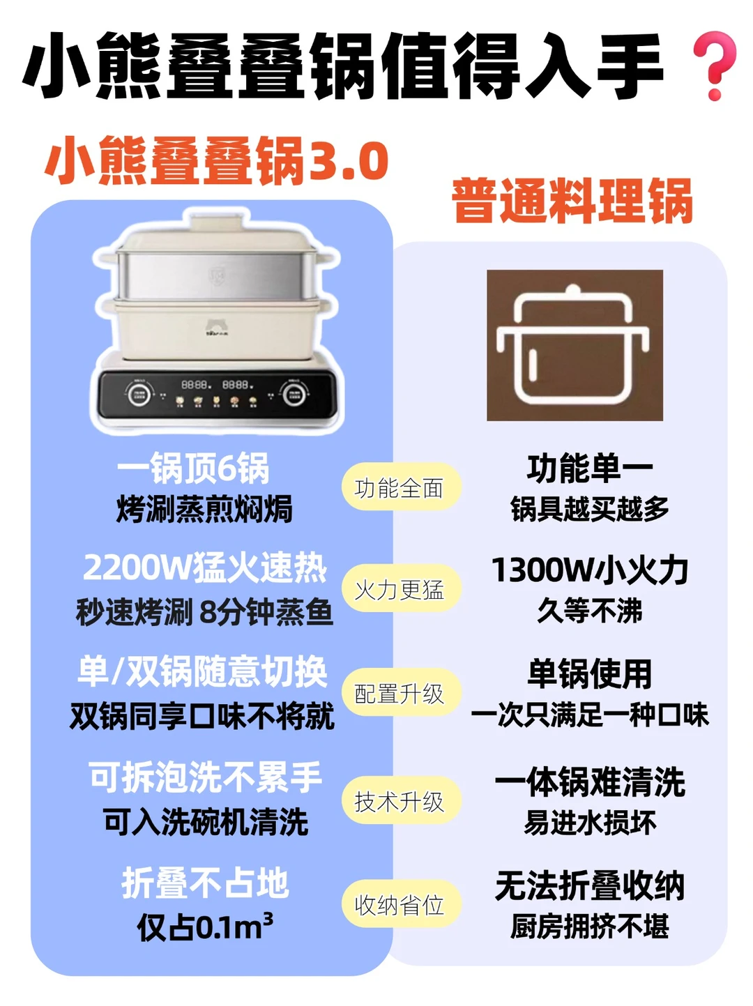 堪比论文‼️26年多功能锅保姆级选购攻略❗