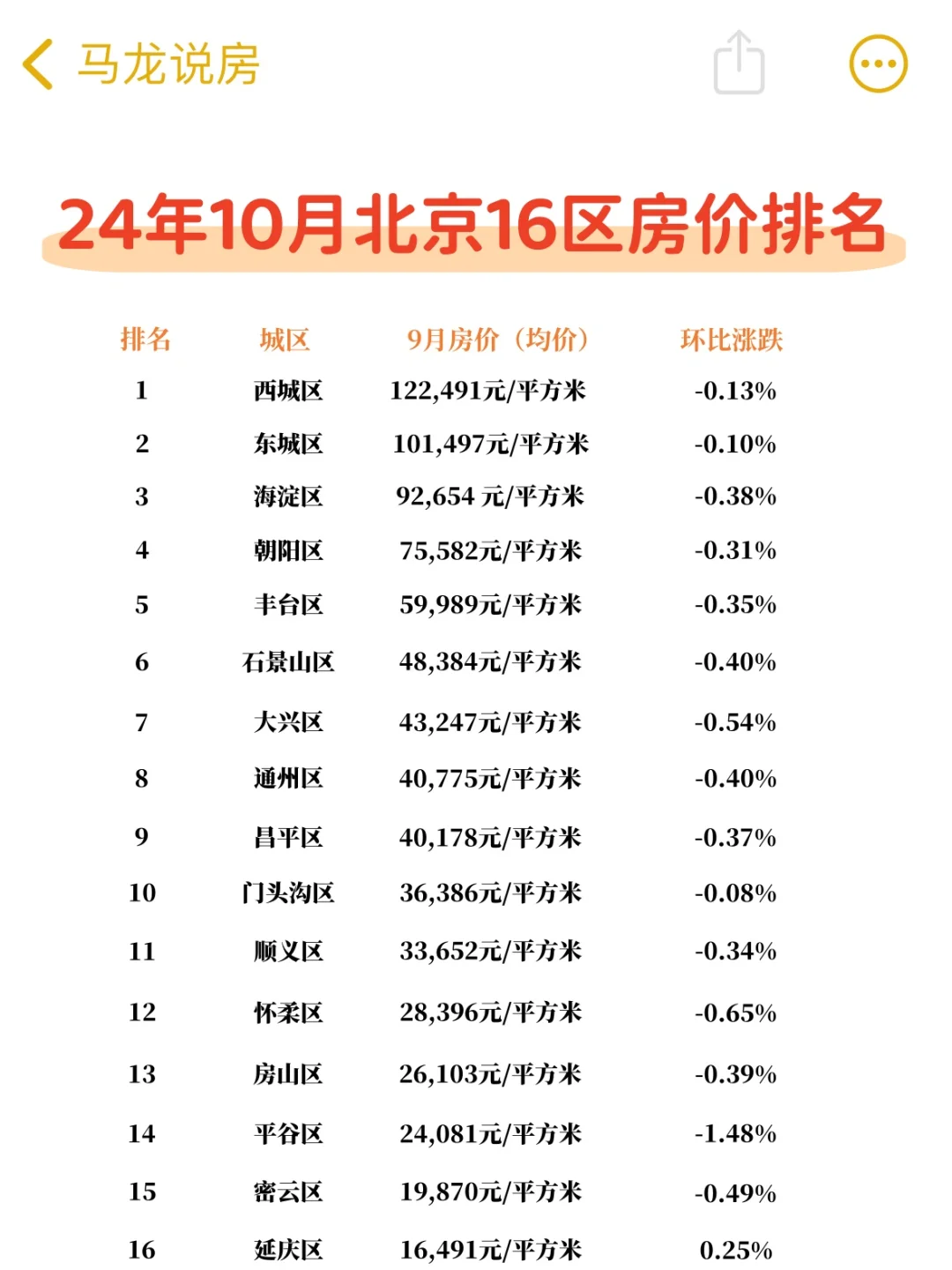 🔥24年10月北京各城区房价出炉，平谷区领跌