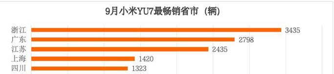 如果你所在的城市看不到几辆小米YU7，那么先别“埋怨YU7”反而说明这个地区不够