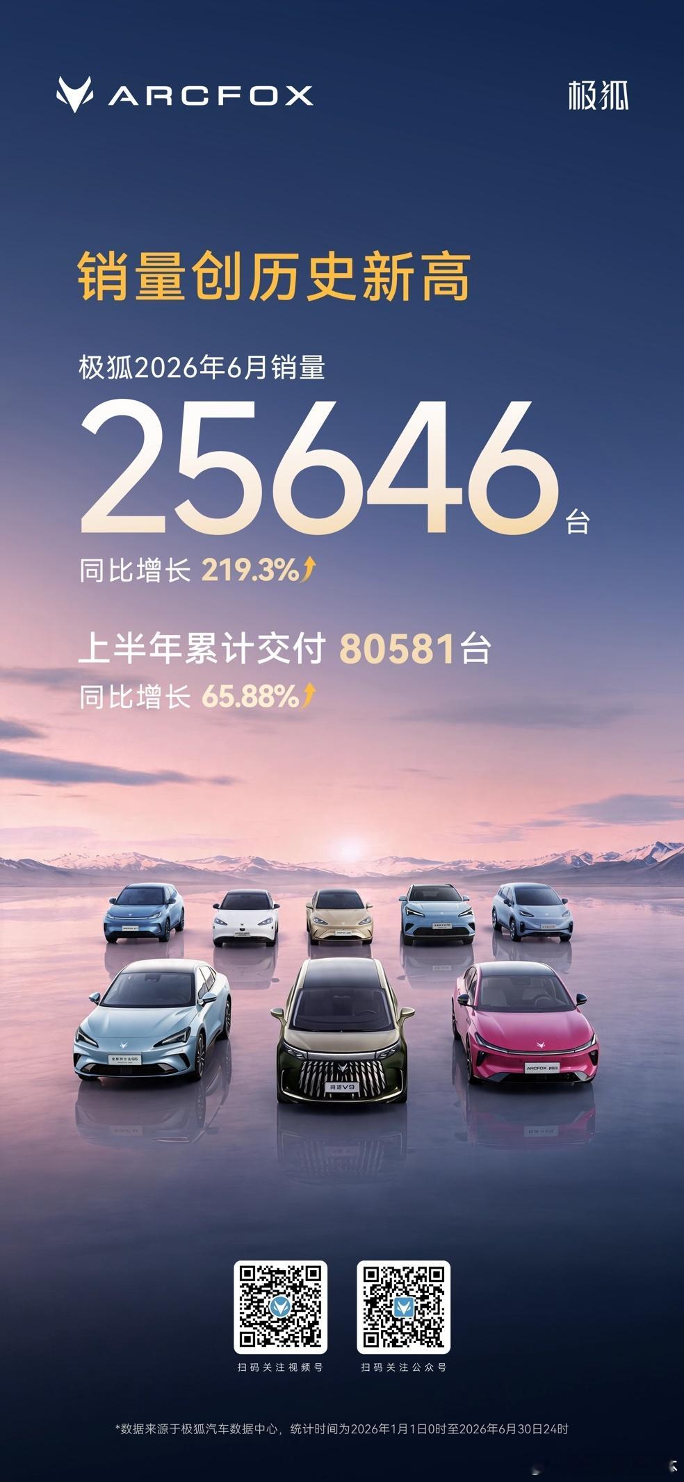7月1日，极狐汽车公布6月销量数据： 25646辆，同比增长219.3%，创品牌