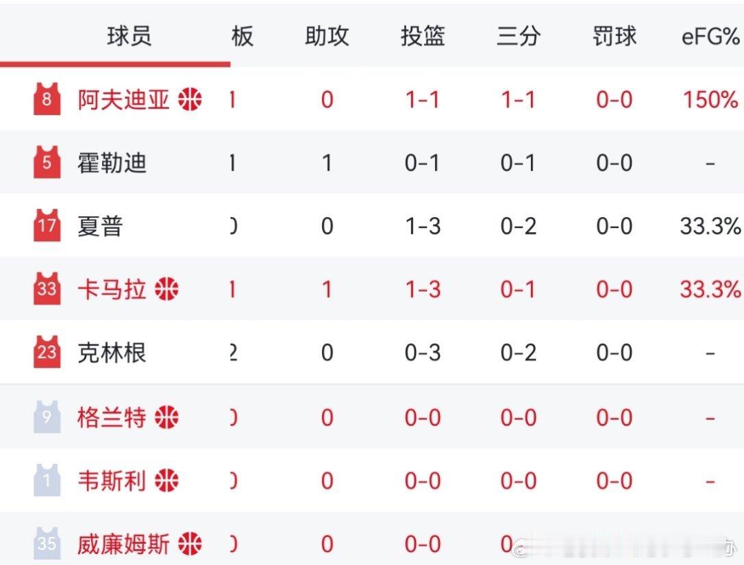 掘金vs开拓者克林根今天表现不好了，3中0了，刺激因素不够他又拉了[doge][