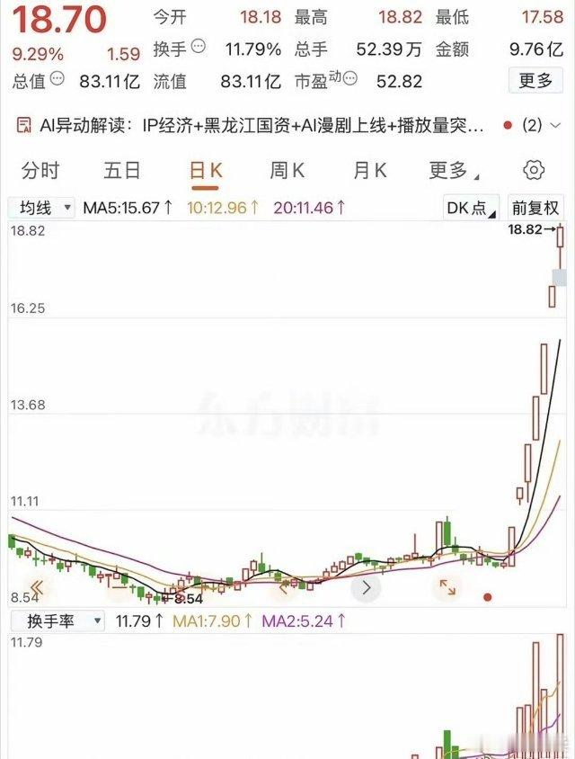 7天7连涨停板，翻倍了！​谁能想到一支一直不起眼老登股，竟会因为Al视频收入的8