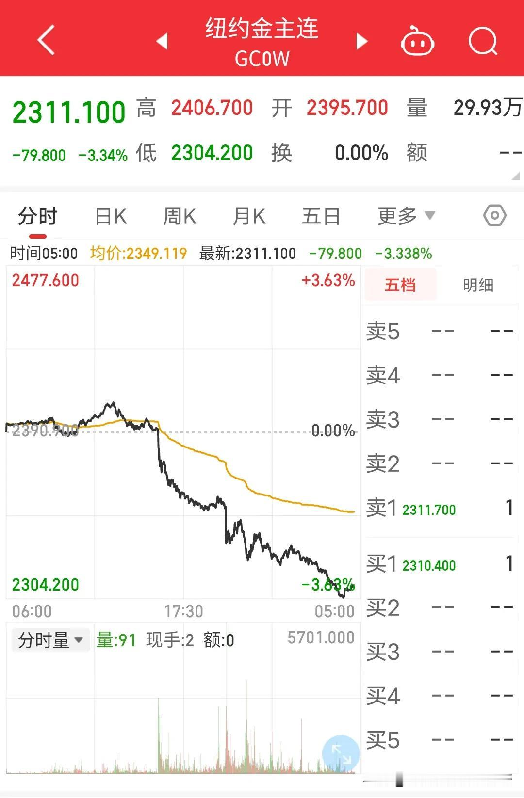 我的天啊，沪银我懊悔跑早了少赚一笔，现在再一看，尼玛还好跑的快啊。昨夜雨疏风骤外
