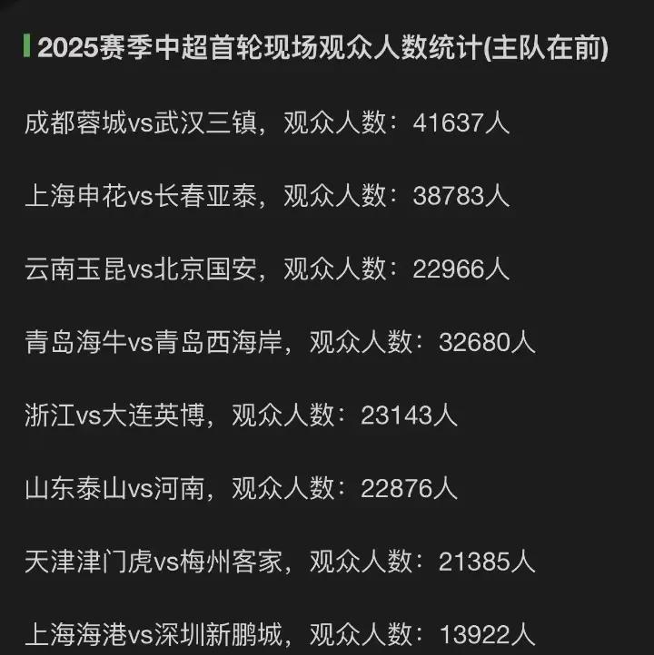 看看25赛季的首轮比赛各个球队的主场观众人数，足球发展必须要有观众支持，希望更多