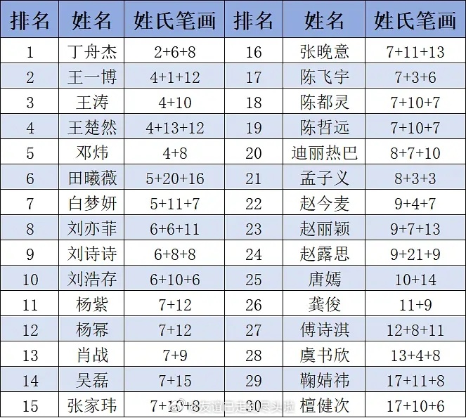 热门花生姓氏笔画排名番位新规下演员姓氏笔画排名