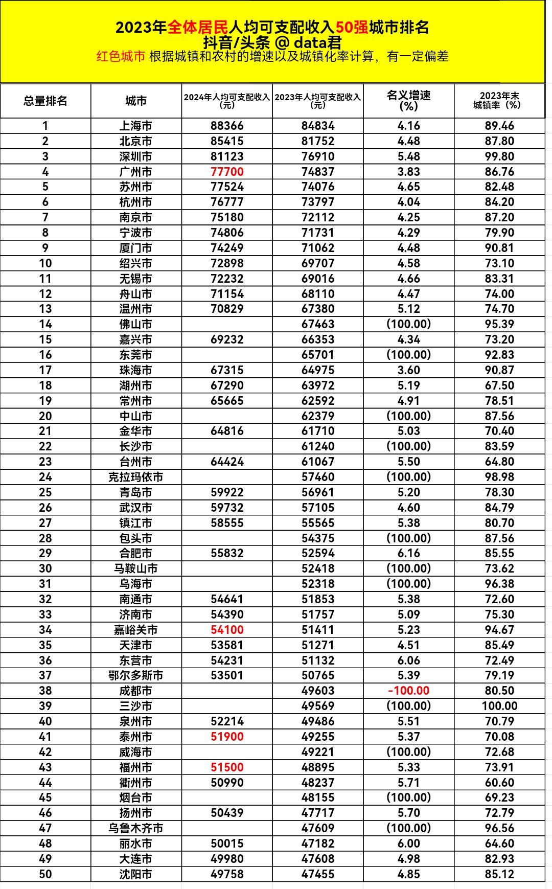 丽水6%的增速，首次进入全国50强