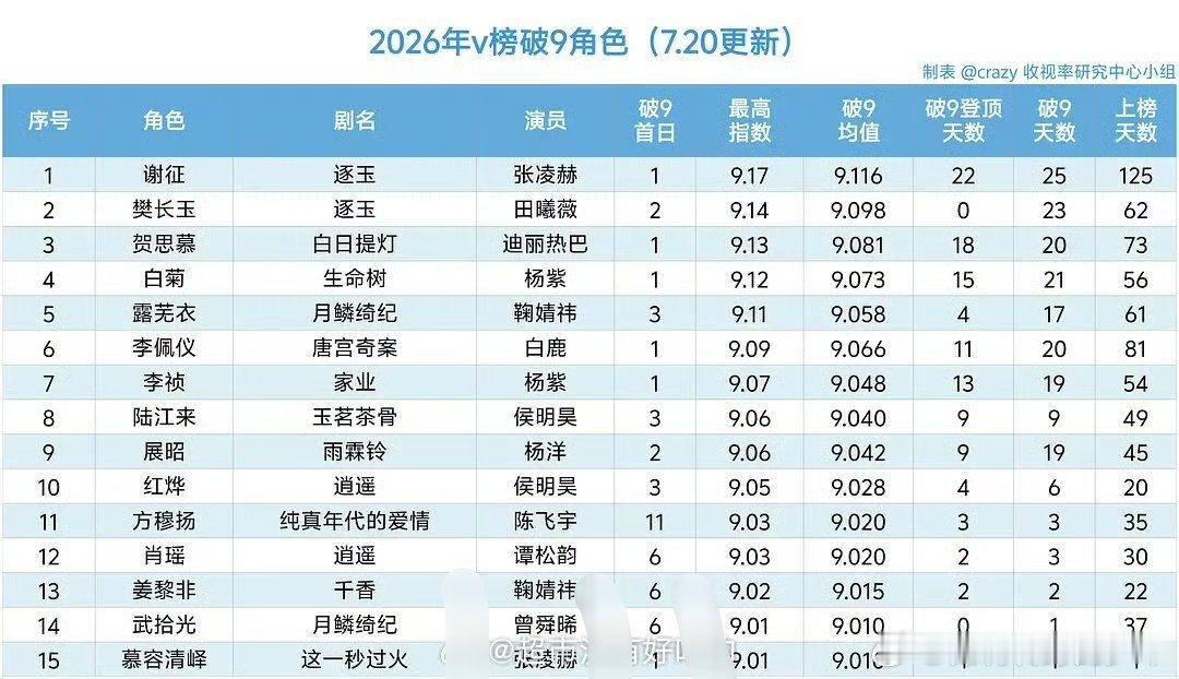 张凌赫霸屏东方卫视张凌赫V榜连续5天破9张凌赫也是26年V榜破9角色最多的演员 