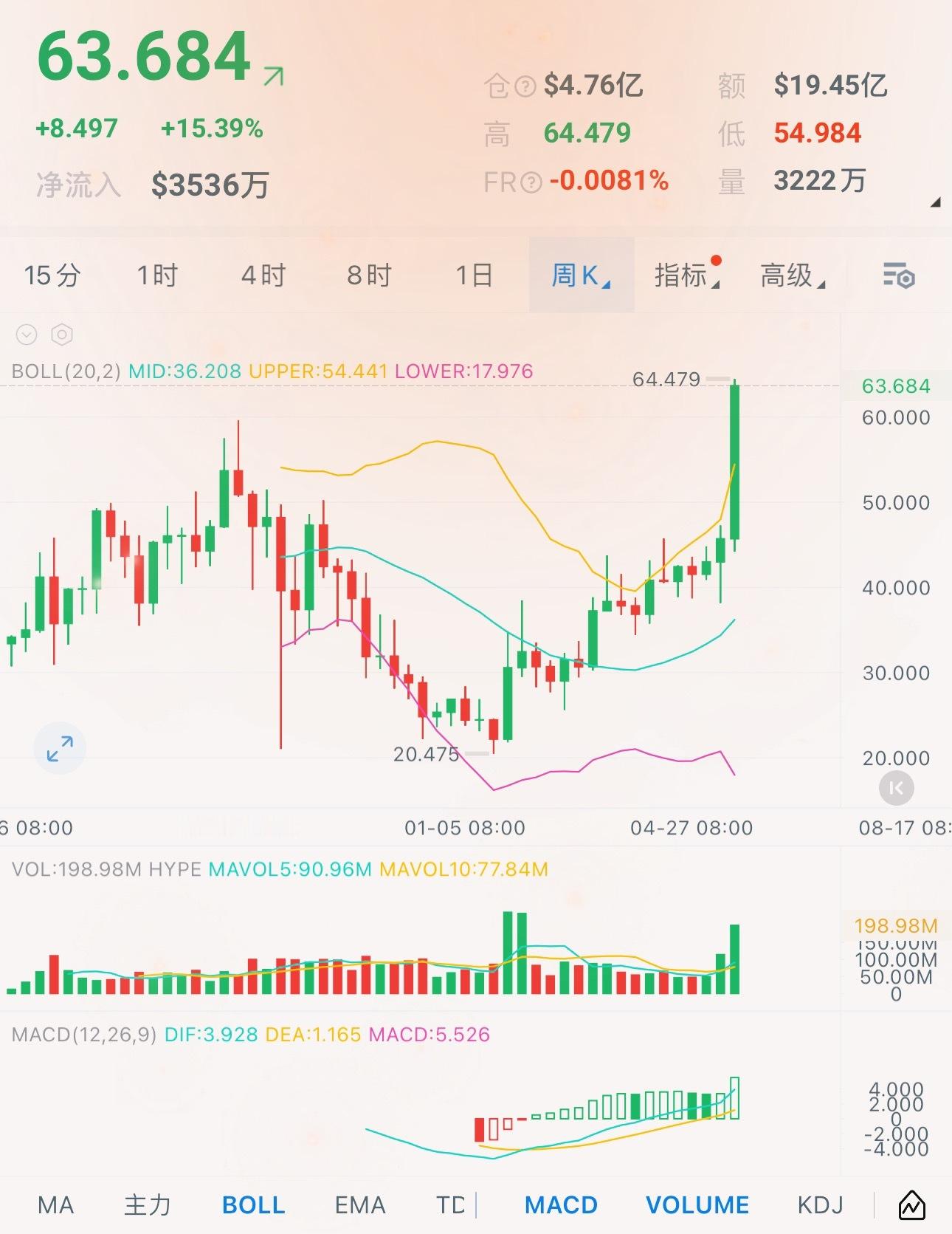 目前加密圈热度天花板，当属HYPE无疑🔥今天价格冲到64.4美元，再度刷新历史