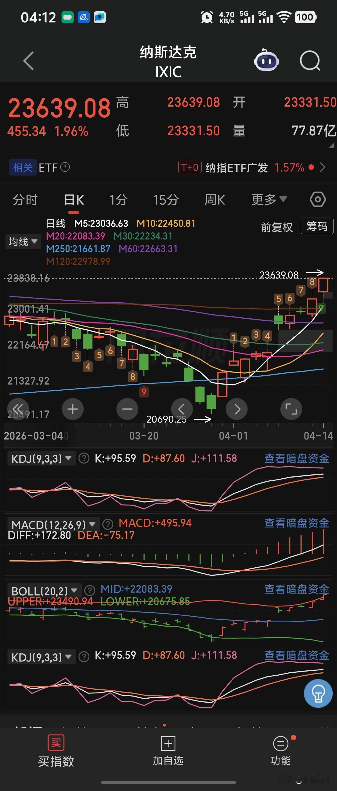 纳斯达克十连阳大涨3000点～～美国股民赢麻了！[灵光一闪]