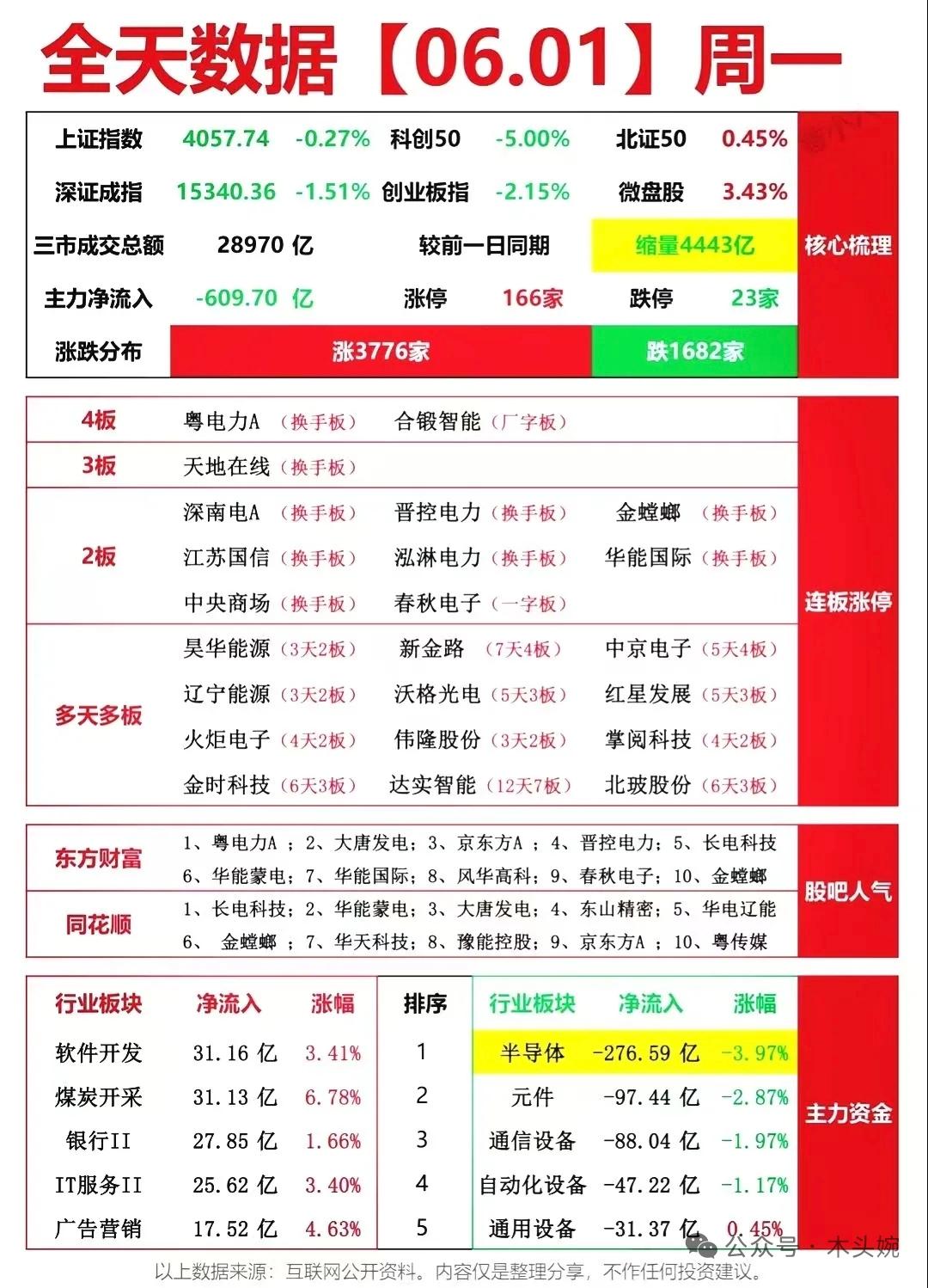 周一A股走出极致分化行情，指数走弱但小票遍地开花：全市场3776只个股收红，16
