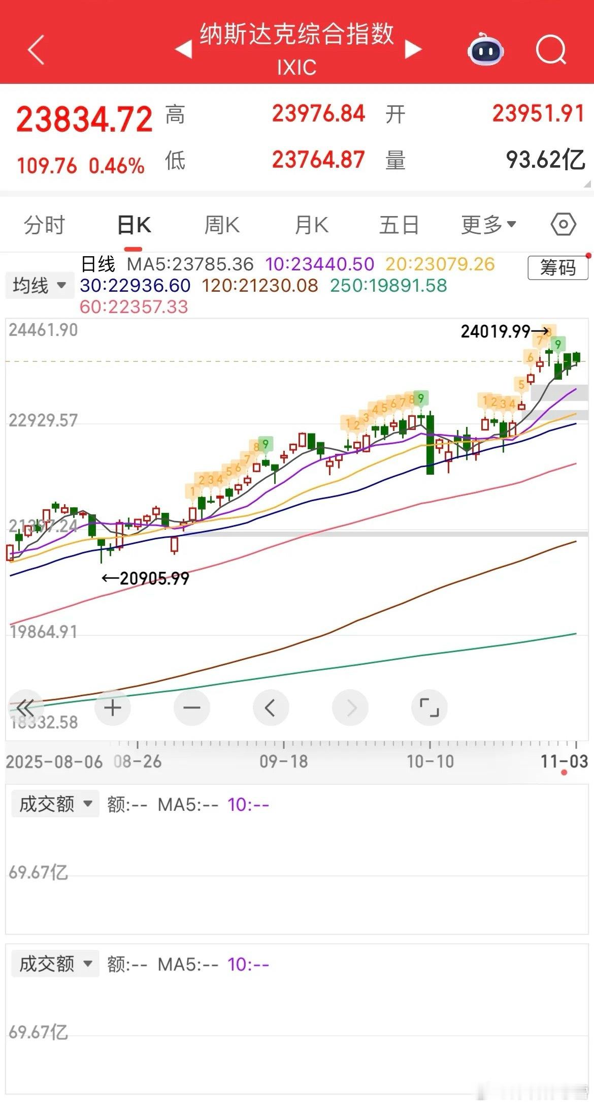 降息预期升温，A股能否借势破局？  黄金大涨引爆避险热情，外围市场却走出分化行情
