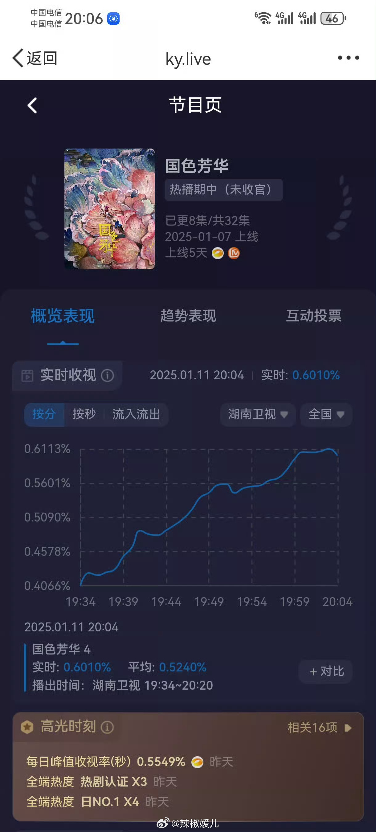 肖兔崽紫  水灵灵的卫视登顶，国色芳华好看，杨紫何惟芳牛🍺 