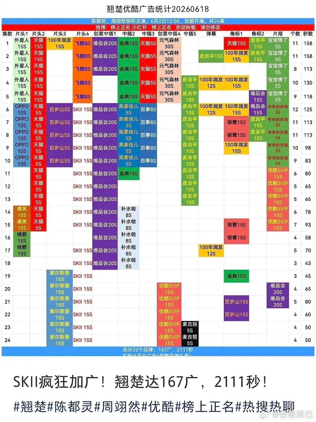 sk2疯狂给《翘楚》加广，翘楚达成集均广告数量+集均广告时长全平台双年冠