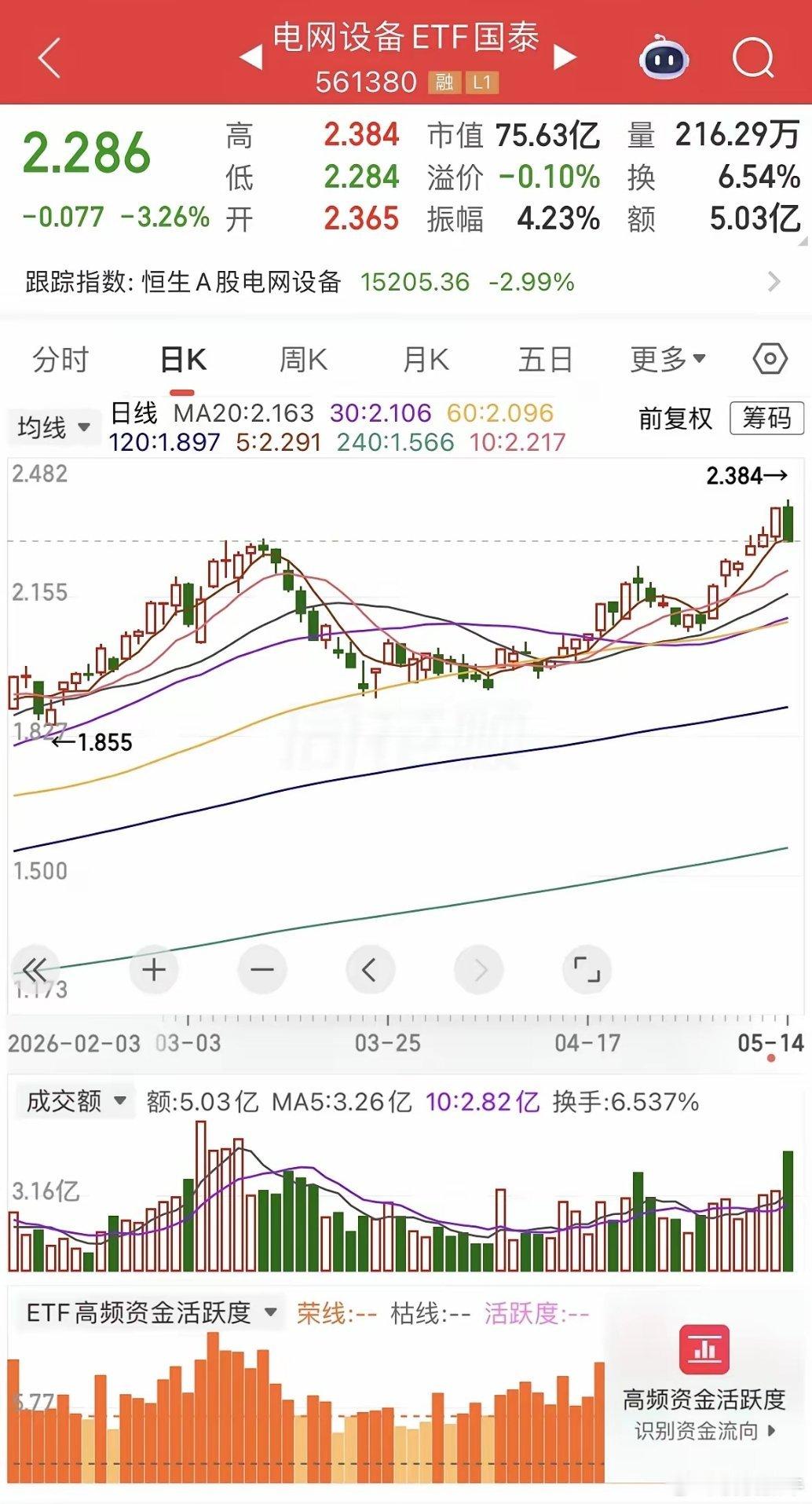 二线科技普跌，机器人、商业航天、电网设备。1、人形机器人。下跌1.89%，看起来