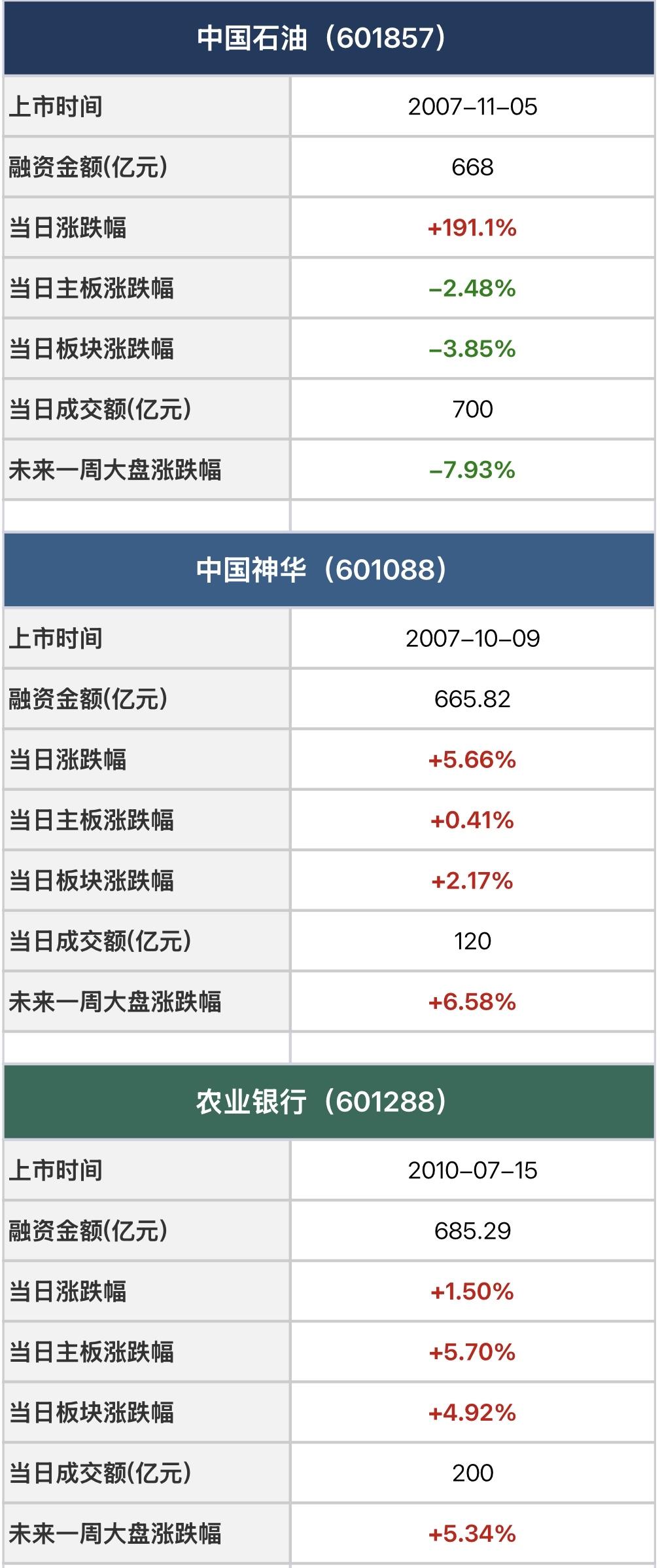 A股历史上几大巨无霸IPO当日表现及未来一周大盘影响回顾。
￼
1、中国石油（6