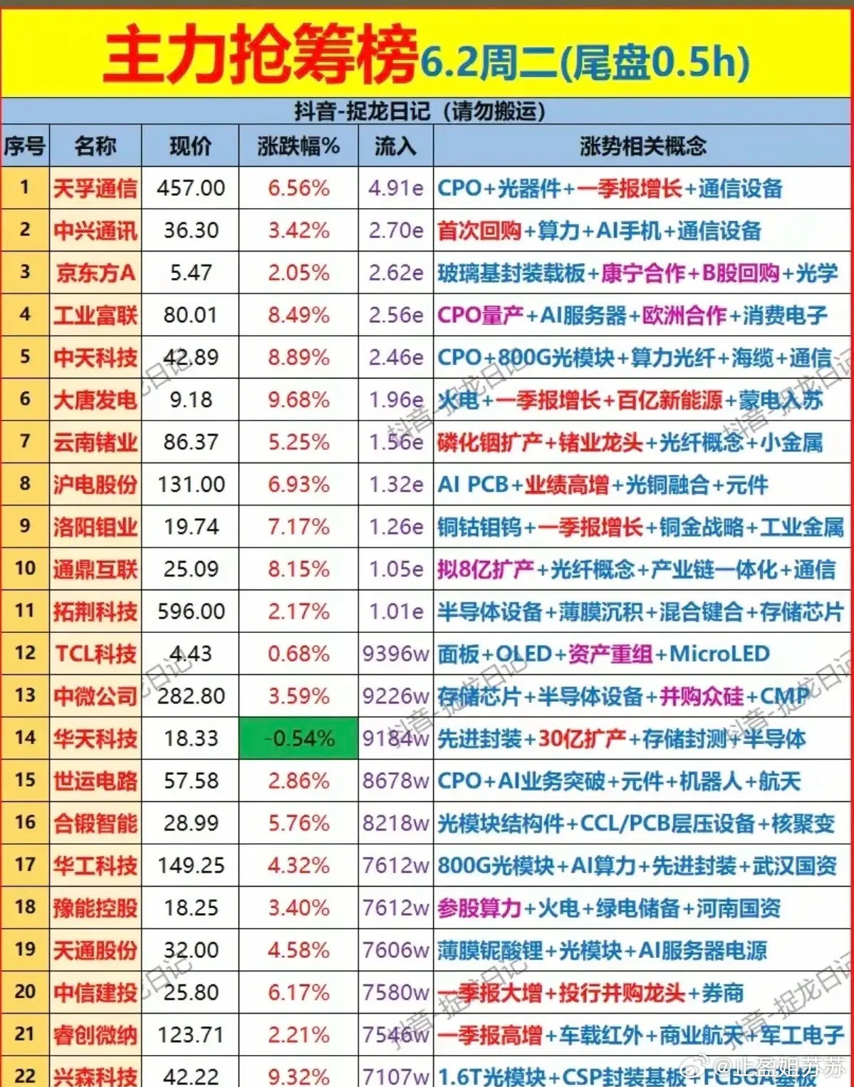 尾盘半小时资金突袭！主力重仓抢筹22只潜力标的！今日尾盘半小时主力资金重心落在通
