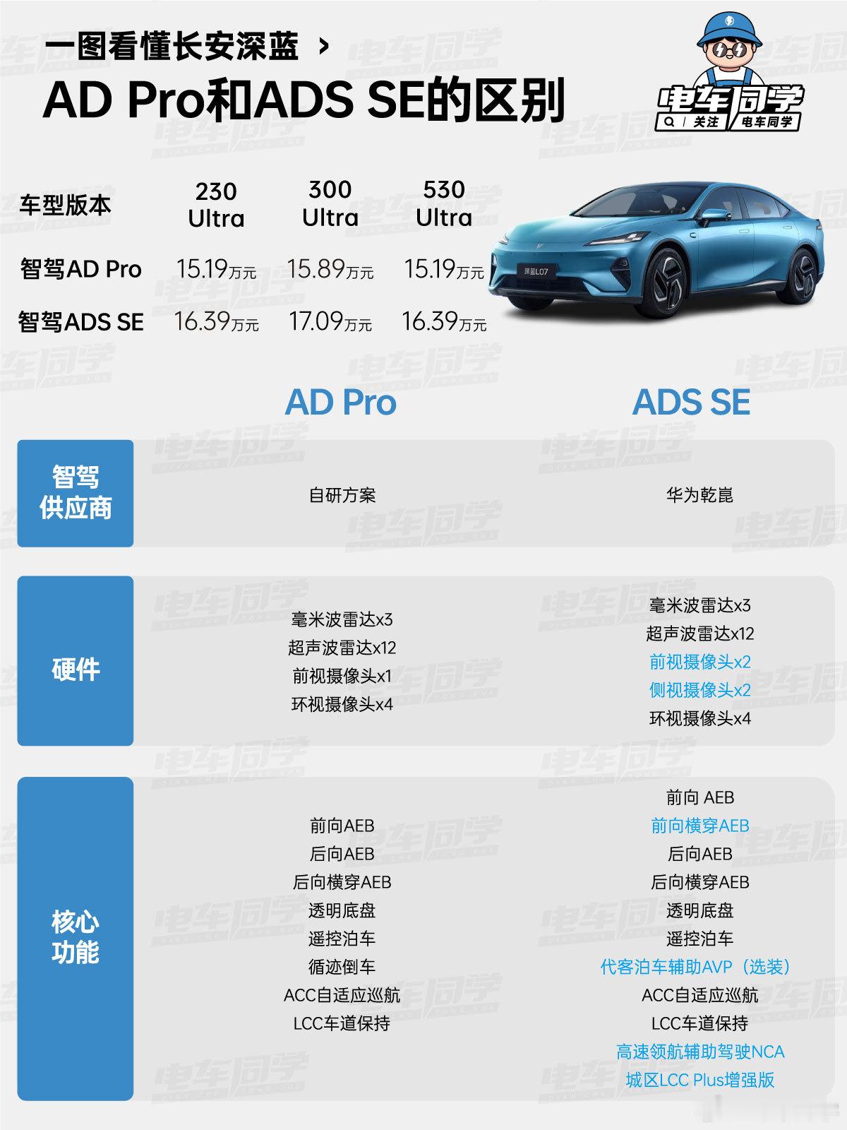 昨天长安深蓝 L07 推出了 AD Pro版本，起售价为 15.19 万元。这样