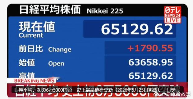 【日经平均股价盘中首次突破65000点】东京股市日经平均股价一度上涨超1900日