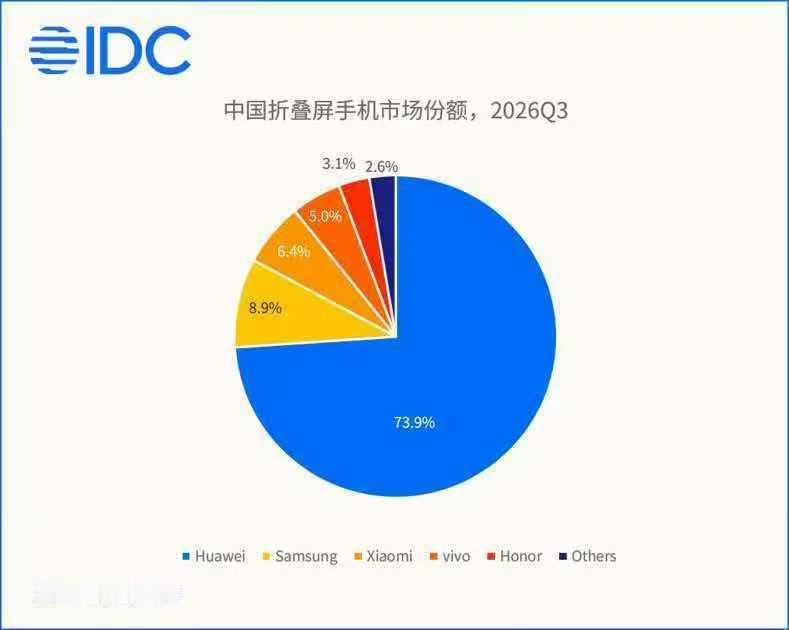 Q3季度小米厉害啊，直接拿下折叠屏市场第三的位置，三星没想到拿下了第二，荣耀OV