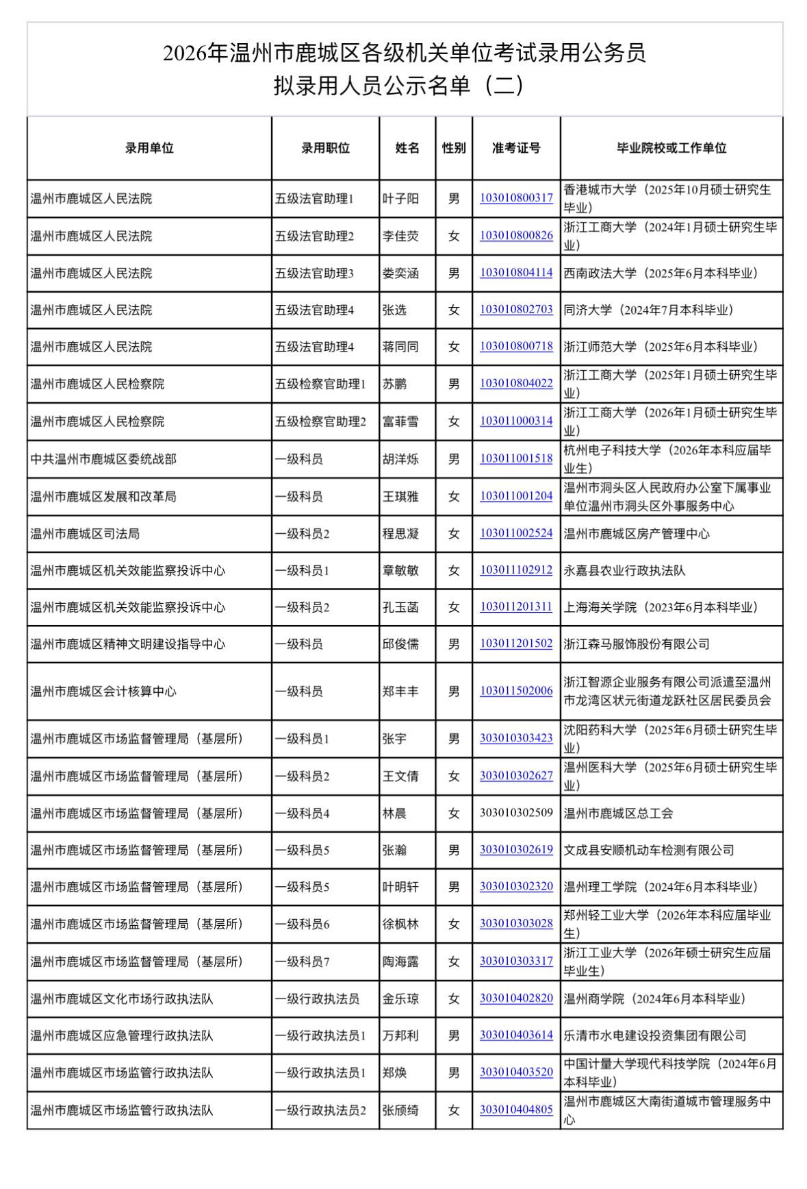 🎉浙江温州鹿城区公务员拟录用公示！25人成功上岸！

温州的宝子们看过来！20