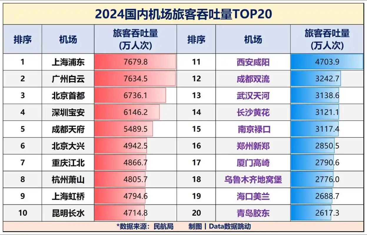 广东成为全国首个拥有四个千万级机场的省份！

   1.千万级旅客吞吐量在民航领