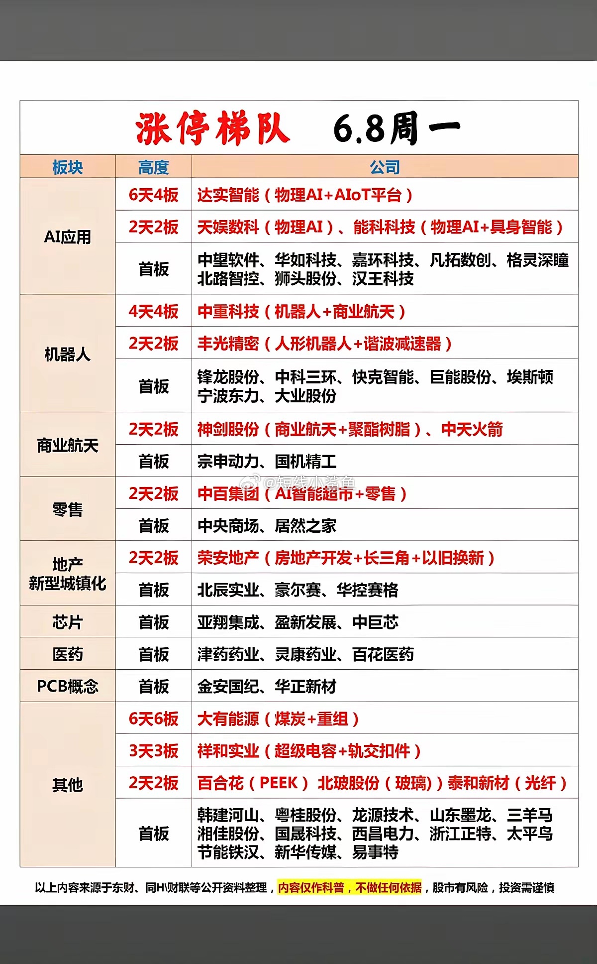 6.8周一  涨停板股票：梯队+题材+高度！应用AI      11股涨停机器人