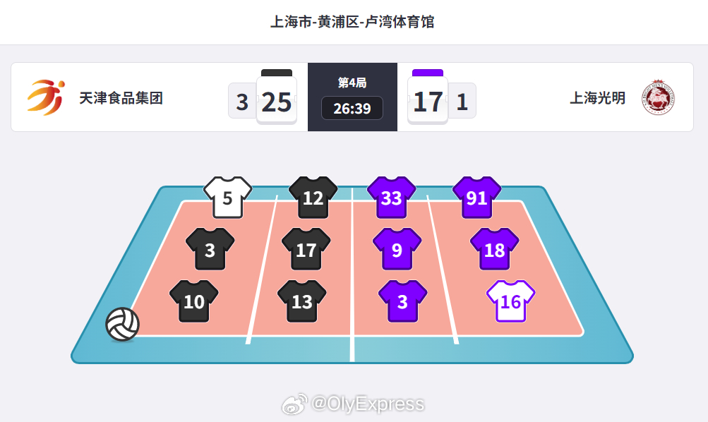 【排超男排联赛天津双杀上海 率先晋级决赛】排超联赛 3月22日，排超男排联赛首场