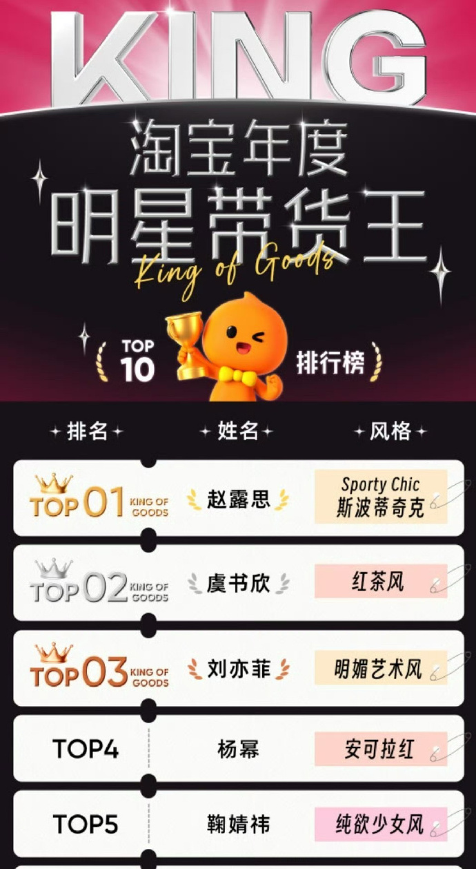 明星带货王TOP5：赵露思 虞书欣 刘亦菲 杨幂 鞠婧祎 