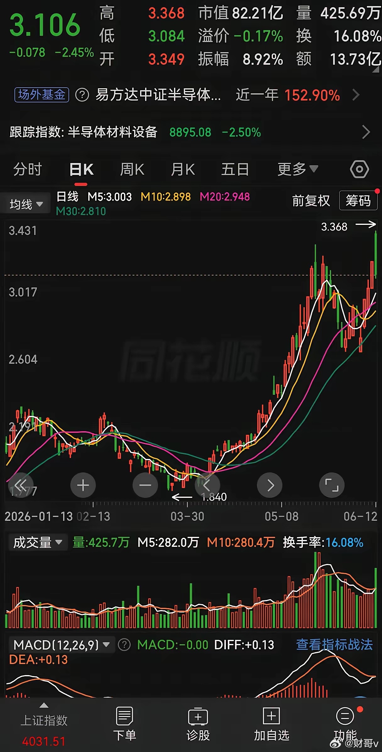 今天这根大阴，是强回调，但不是“本轮行情彻底结束”的宣判书。可以视为高位剧烈换手