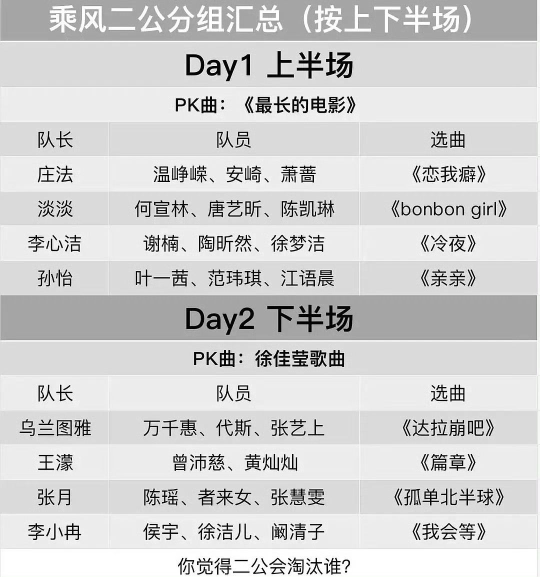 浪姐7二公要淘汰两个姐姐，我居然又在祈祷李小冉别输了，因为徐洁儿我是真的喜欢为什