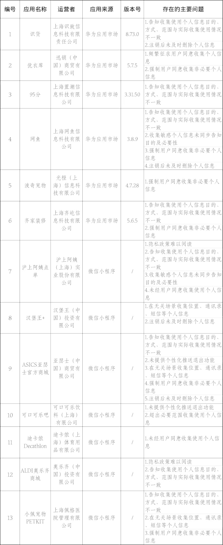#优衣库沪上阿姨汉堡王等APP被点名# 据网信上海消息，关于属地App个人信息收