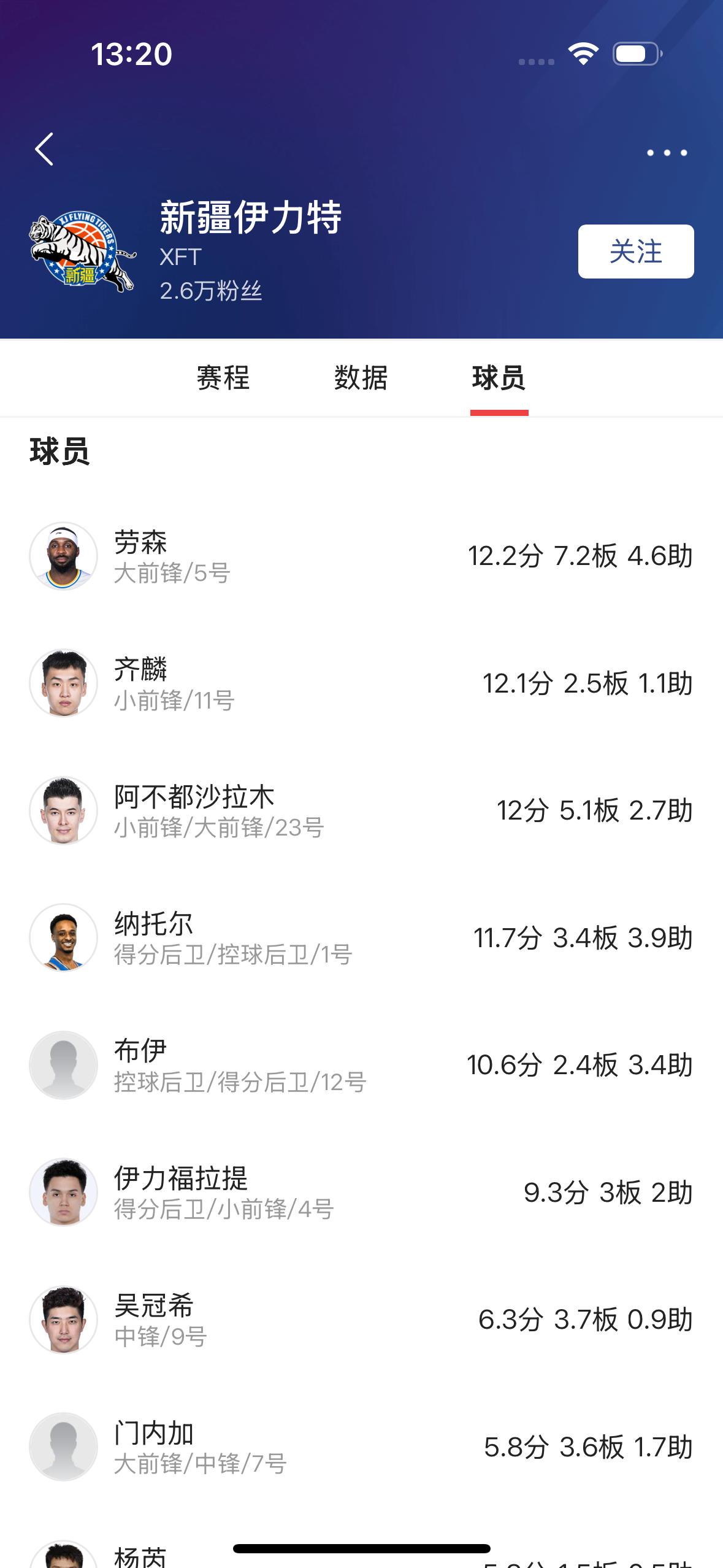 新疆飞虎男篮还有几个能打得？

        这个赛季新疆飞虎男篮一共注册了1