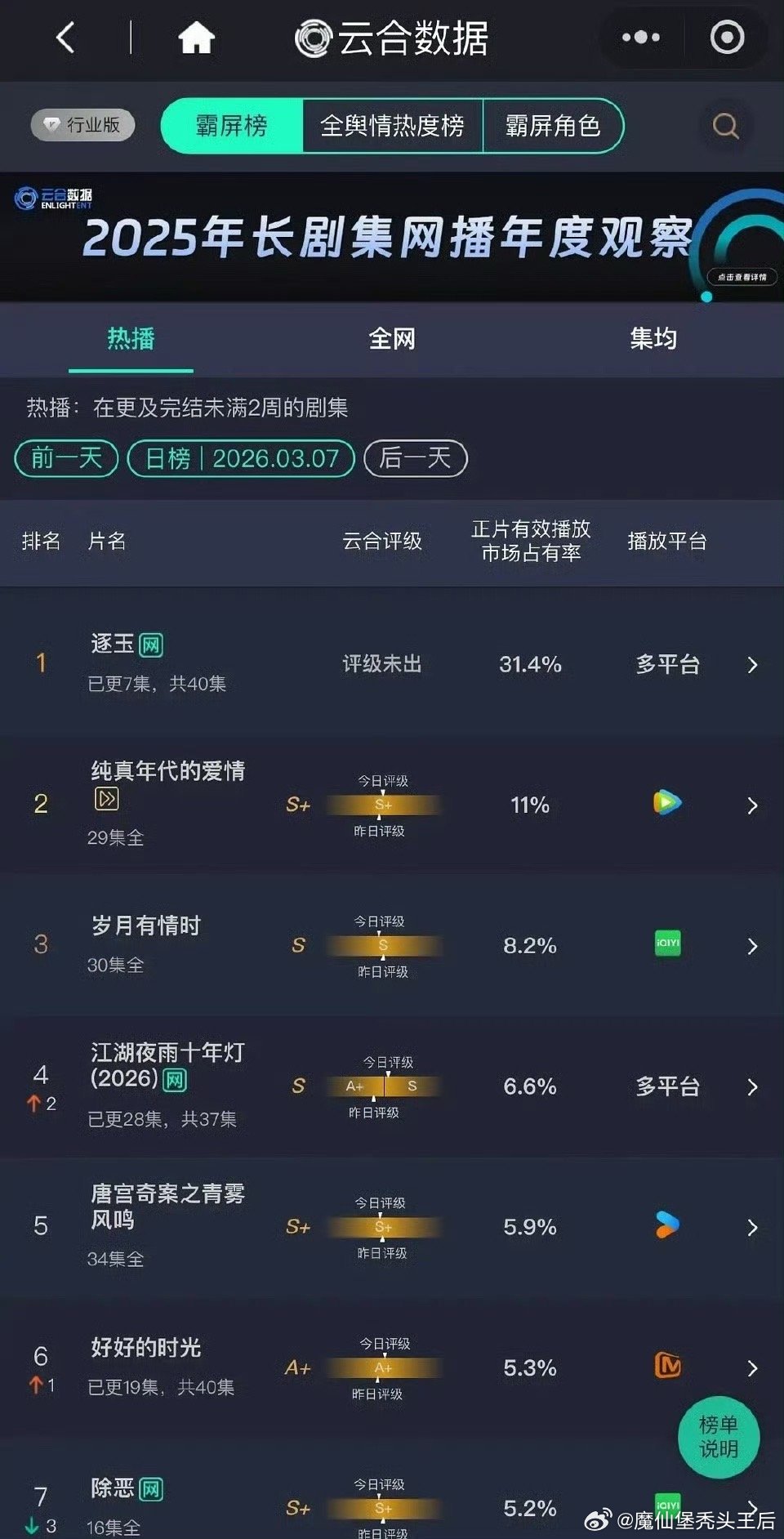 逐玉播放量超过狂飙收视率研究小组已经有人在担心逐玉这么搞平台可能无法收场了，有瓜