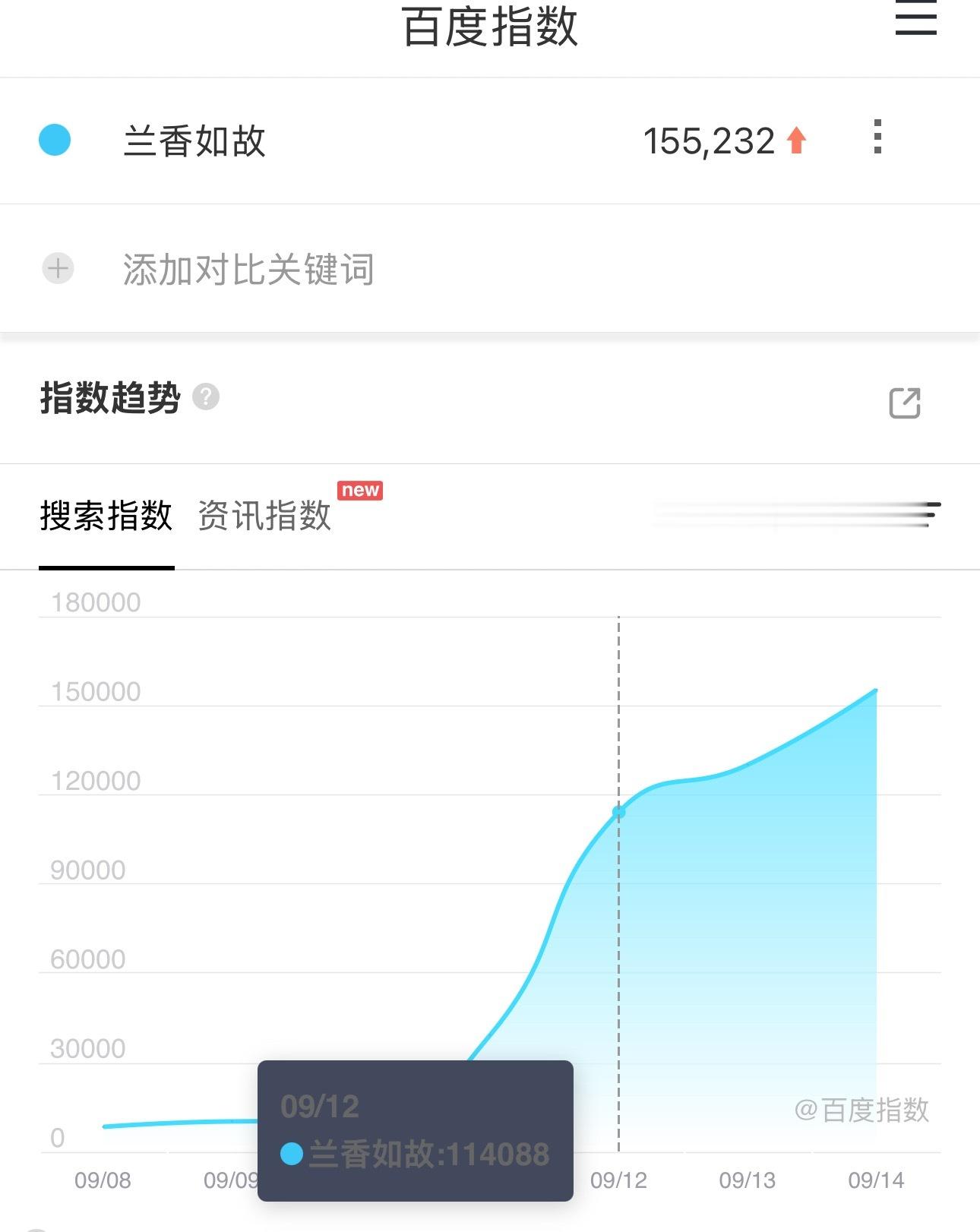 兰香如故百指就这样每天跟着剧情上涨📈 ​​​