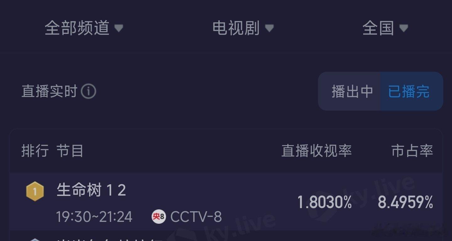 生命树 剥羊皮生命树首日酷云收视率均值1.80+，峰值2.38+生命树收视率破3