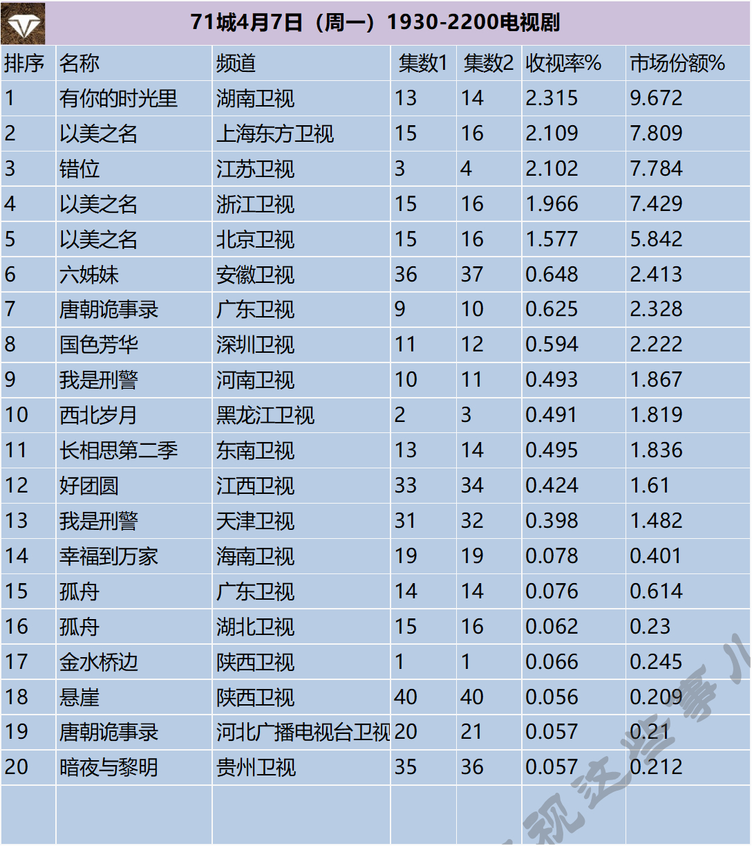 71城4月7日（周一）1930-2200电视剧 ​​​