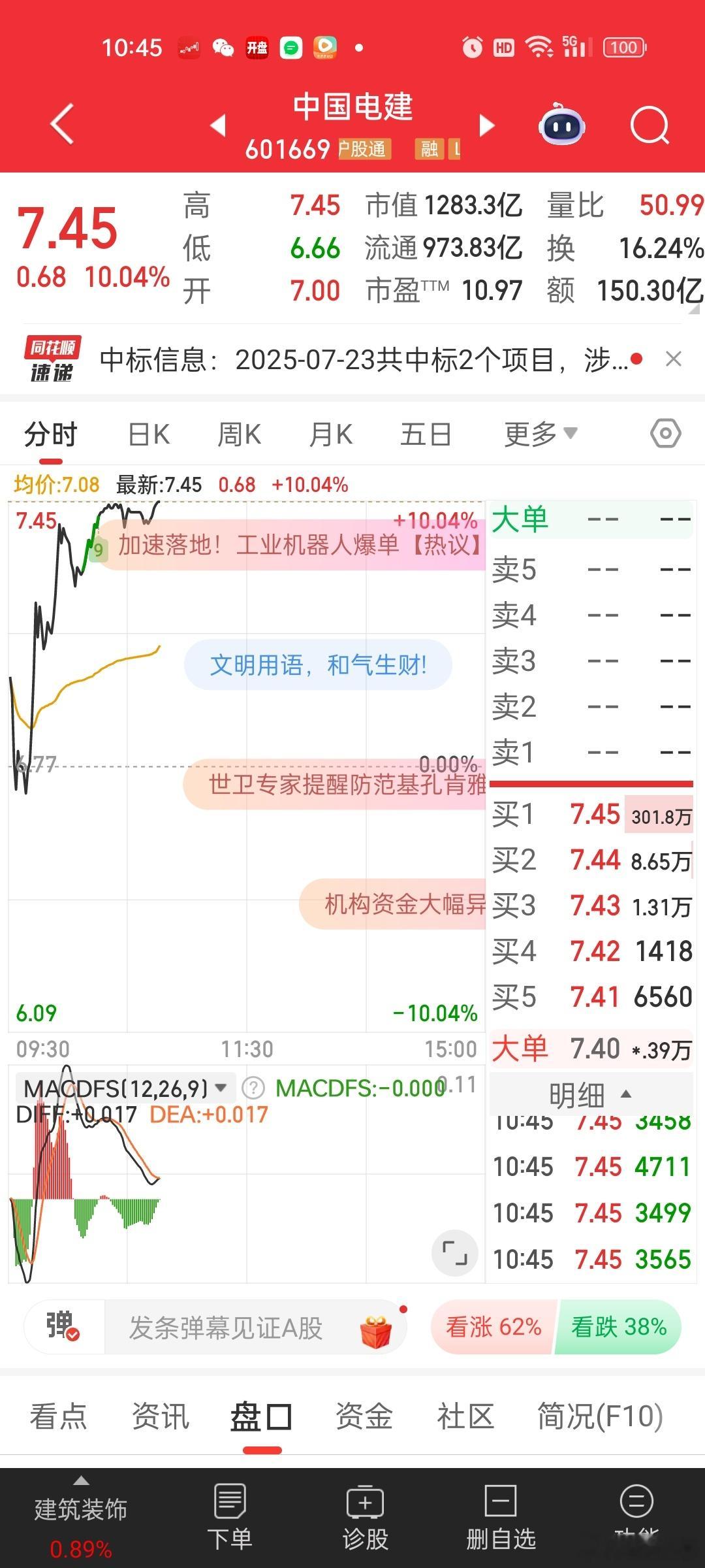 电建150亿成交，天量回封。。。 ​​​