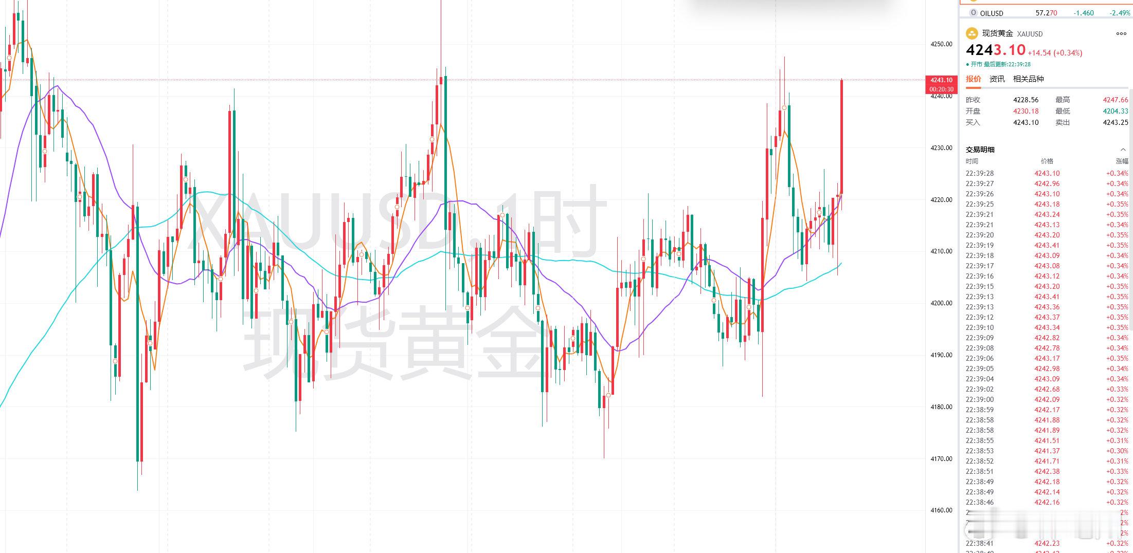 黄金提前布局4225-4228区间空单到位触及，仅仅只是小撤4223附近就已反弹