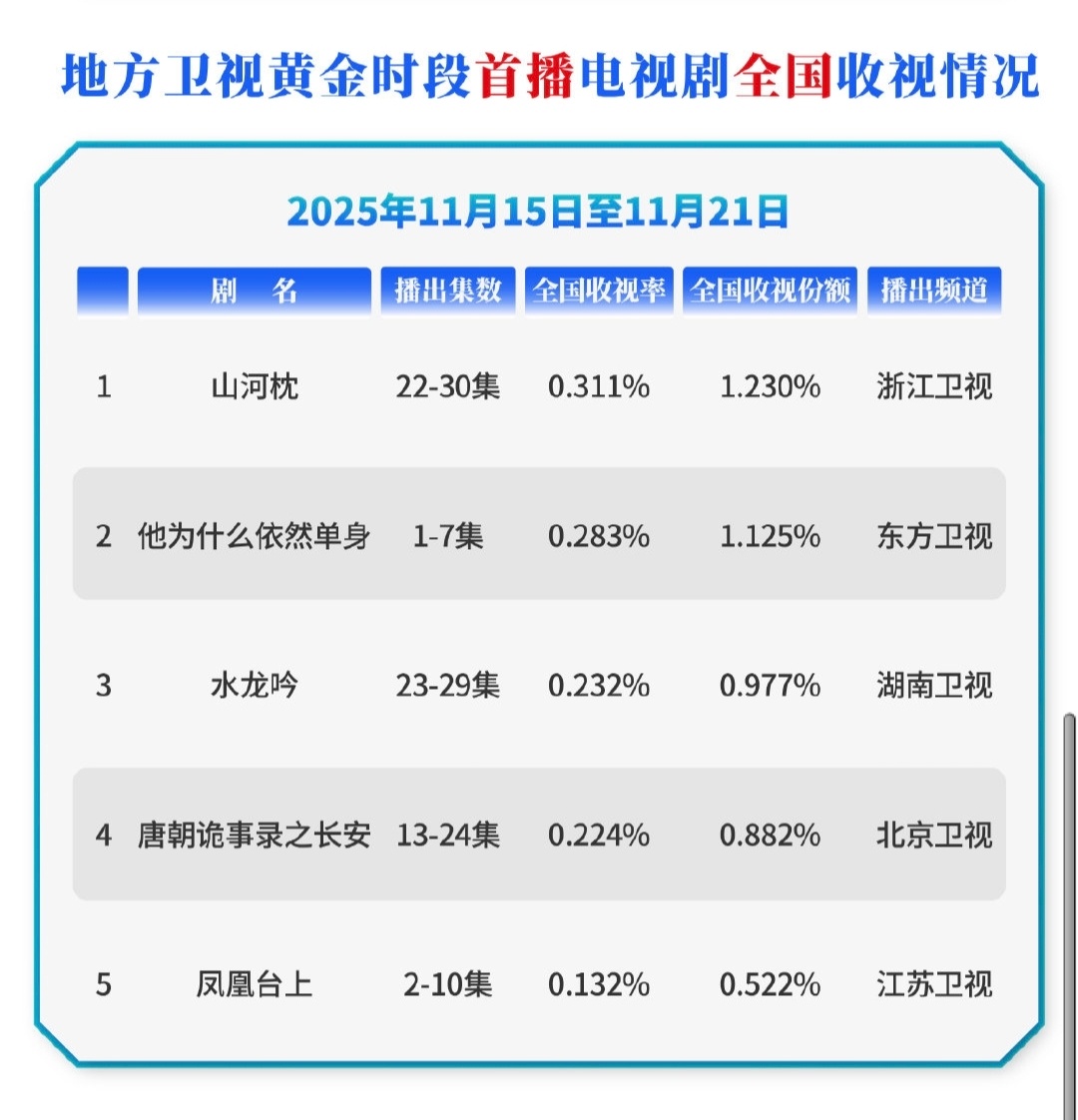 卫视11.15-11.21日cvb收视排名情况： 不是第一就是第二，对上星剧来说