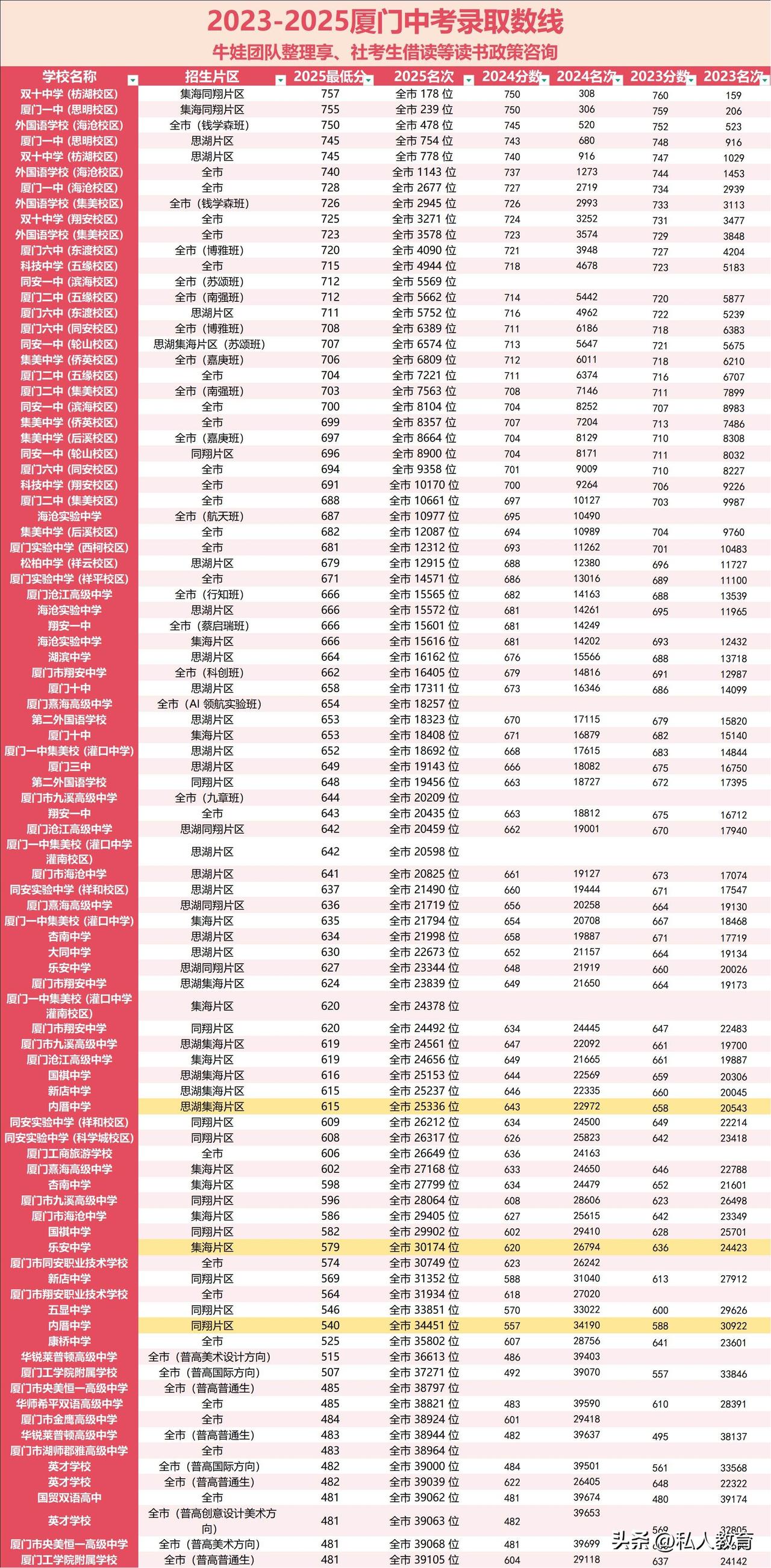 2026厦门中考录取名次预估
2025年厦门中考片区公立普高最低分和名次
思湖片